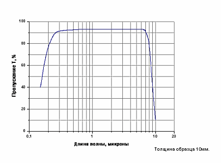 Диаграмма ОП оптических материалов