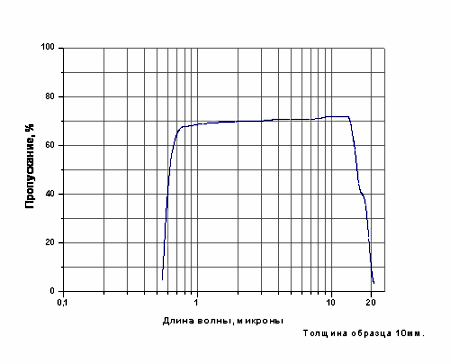 Диаграмма ОП оптических материалов