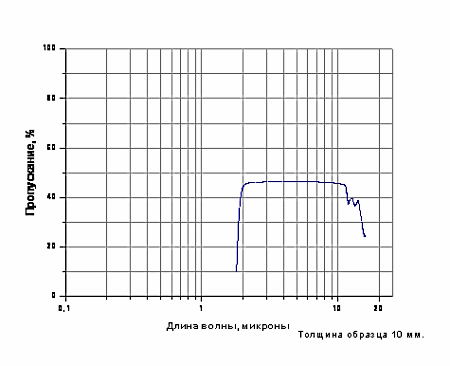 Диаграмма ОП оптических материалов