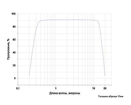 Спектр пропускания